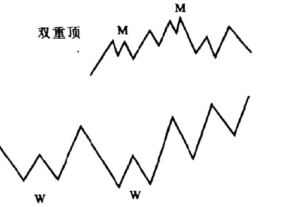 常见的股票图表