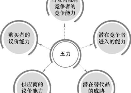 波特的“五力模型”